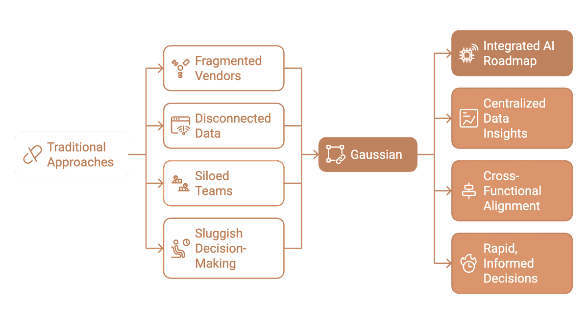 Gaussian AI Workflow